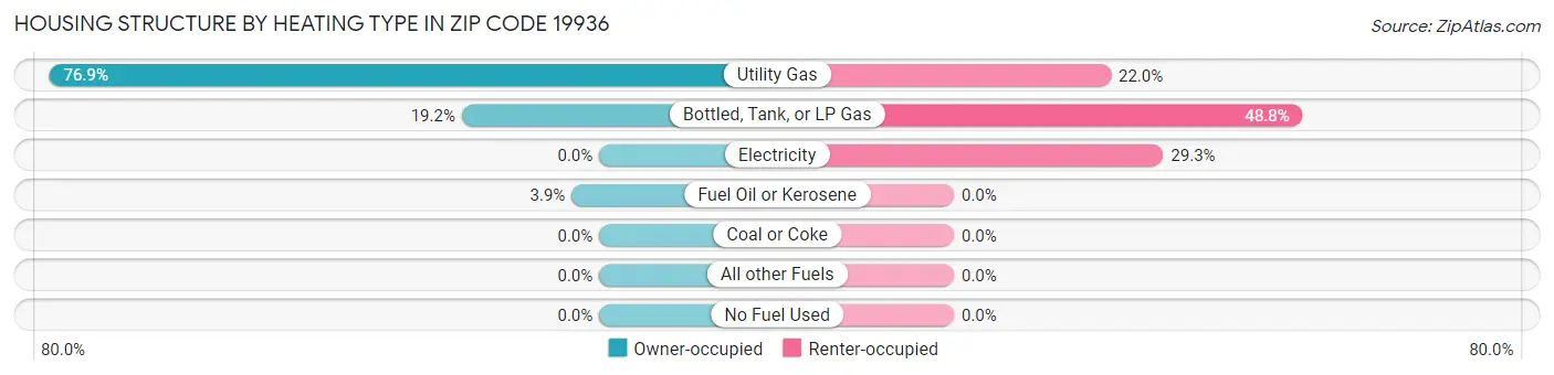 Housing Structure by Heating Type in Zip Code 19936