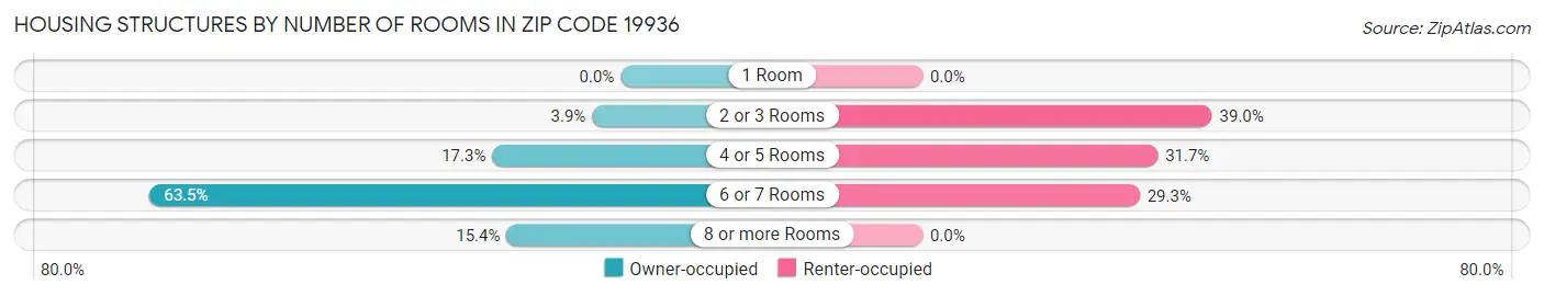 Housing Structures by Number of Rooms in Zip Code 19936