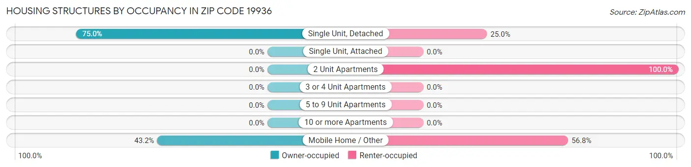 Housing Structures by Occupancy in Zip Code 19936