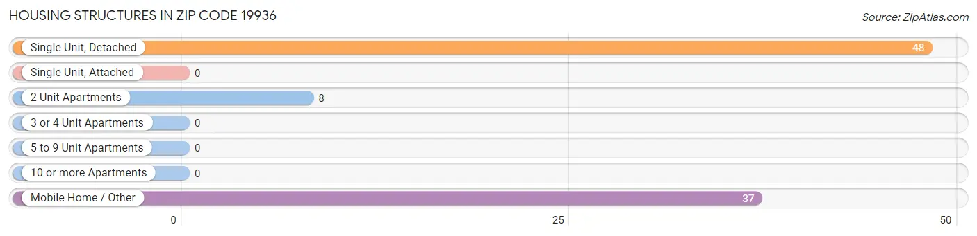Housing Structures in Zip Code 19936