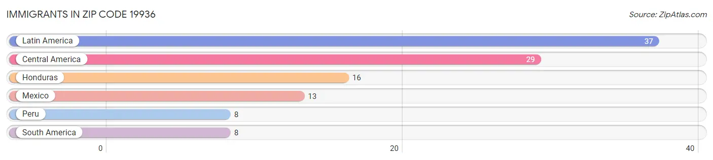 Immigrants in Zip Code 19936