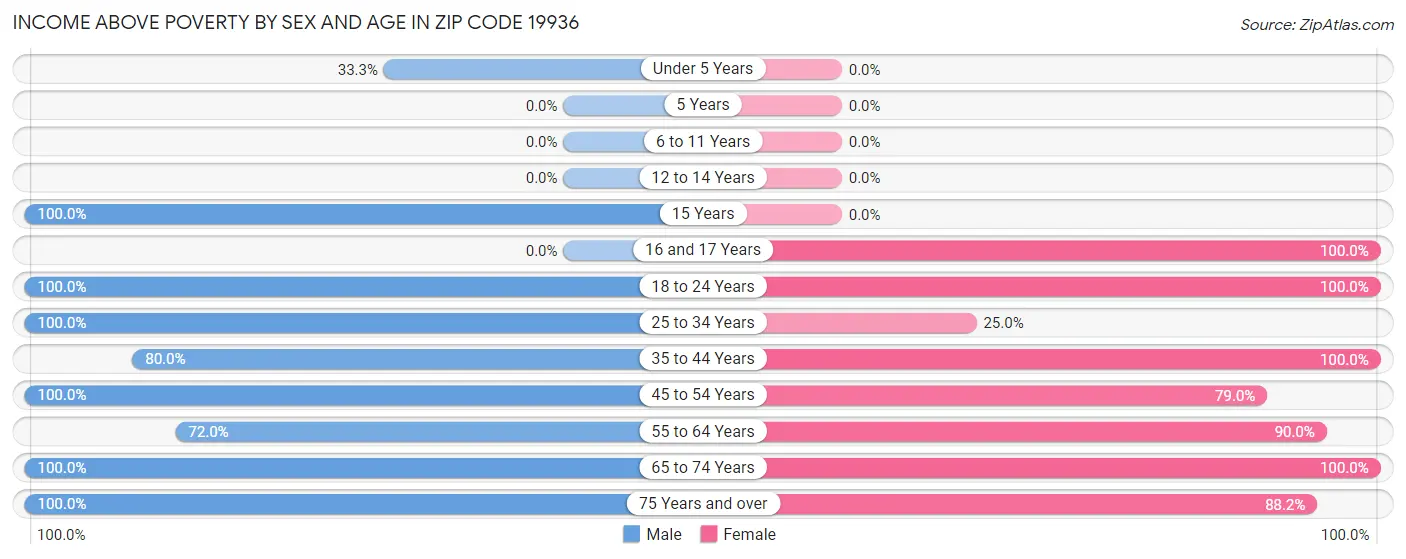 Income Above Poverty by Sex and Age in Zip Code 19936