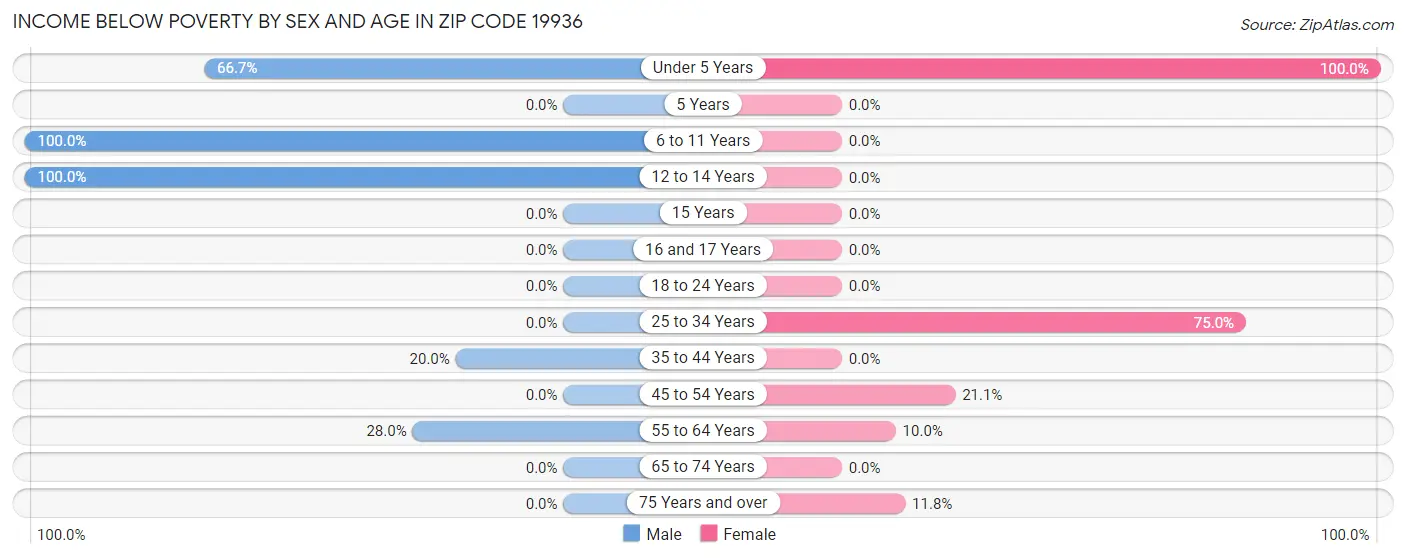 Income Below Poverty by Sex and Age in Zip Code 19936