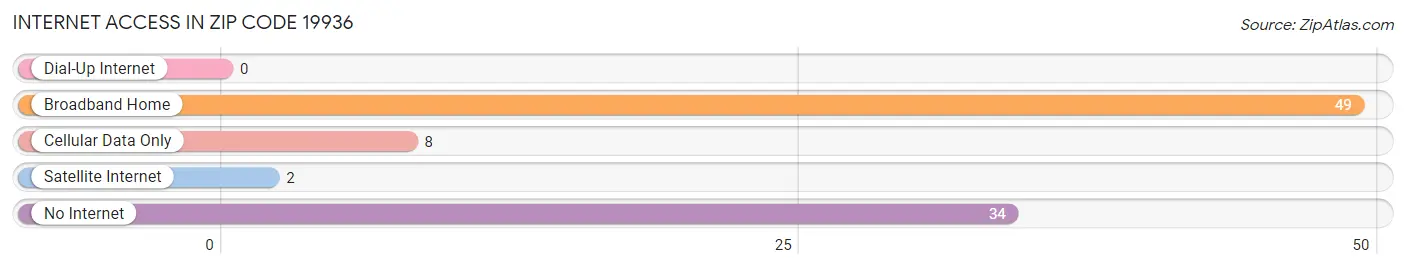 Internet Access in Zip Code 19936