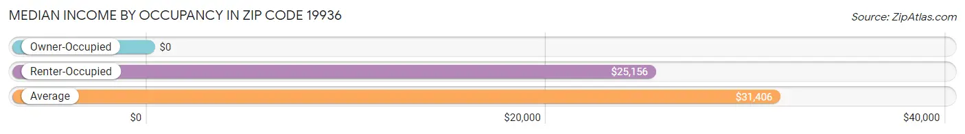 Median Income by Occupancy in Zip Code 19936