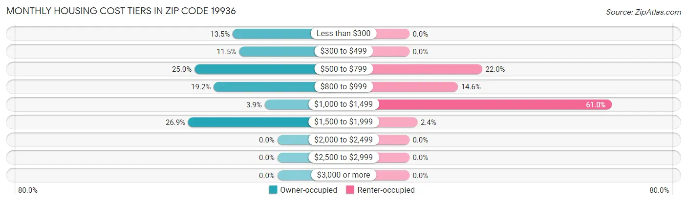 Monthly Housing Cost Tiers in Zip Code 19936