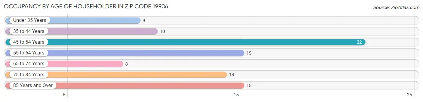 Occupancy by Age of Householder in Zip Code 19936