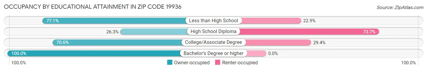 Occupancy by Educational Attainment in Zip Code 19936