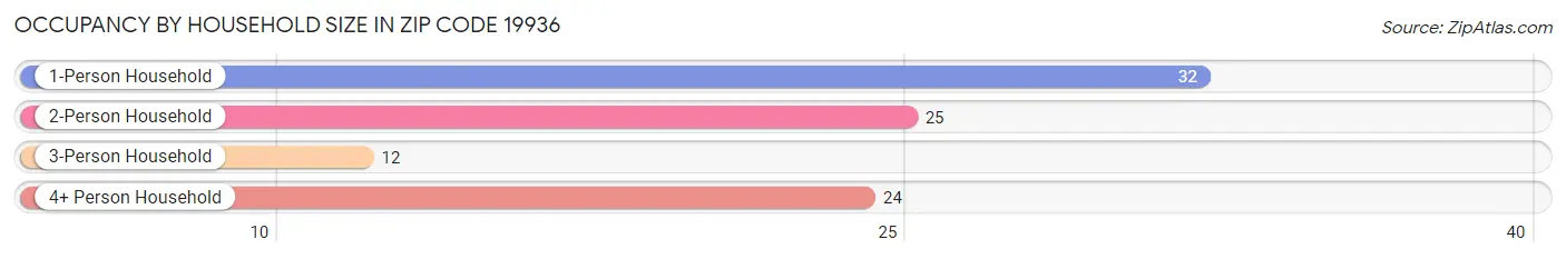 Occupancy by Household Size in Zip Code 19936