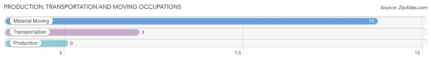 Production, Transportation and Moving Occupations in Zip Code 19936