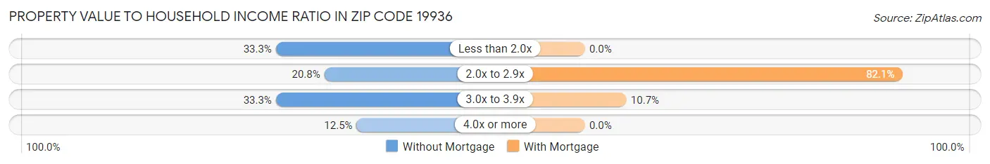 Property Value to Household Income Ratio in Zip Code 19936