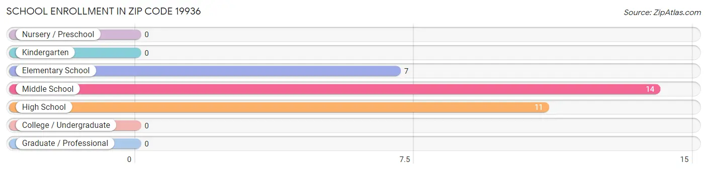 School Enrollment in Zip Code 19936