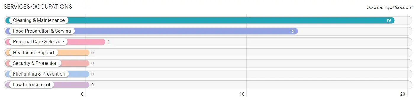 Services Occupations in Zip Code 19936