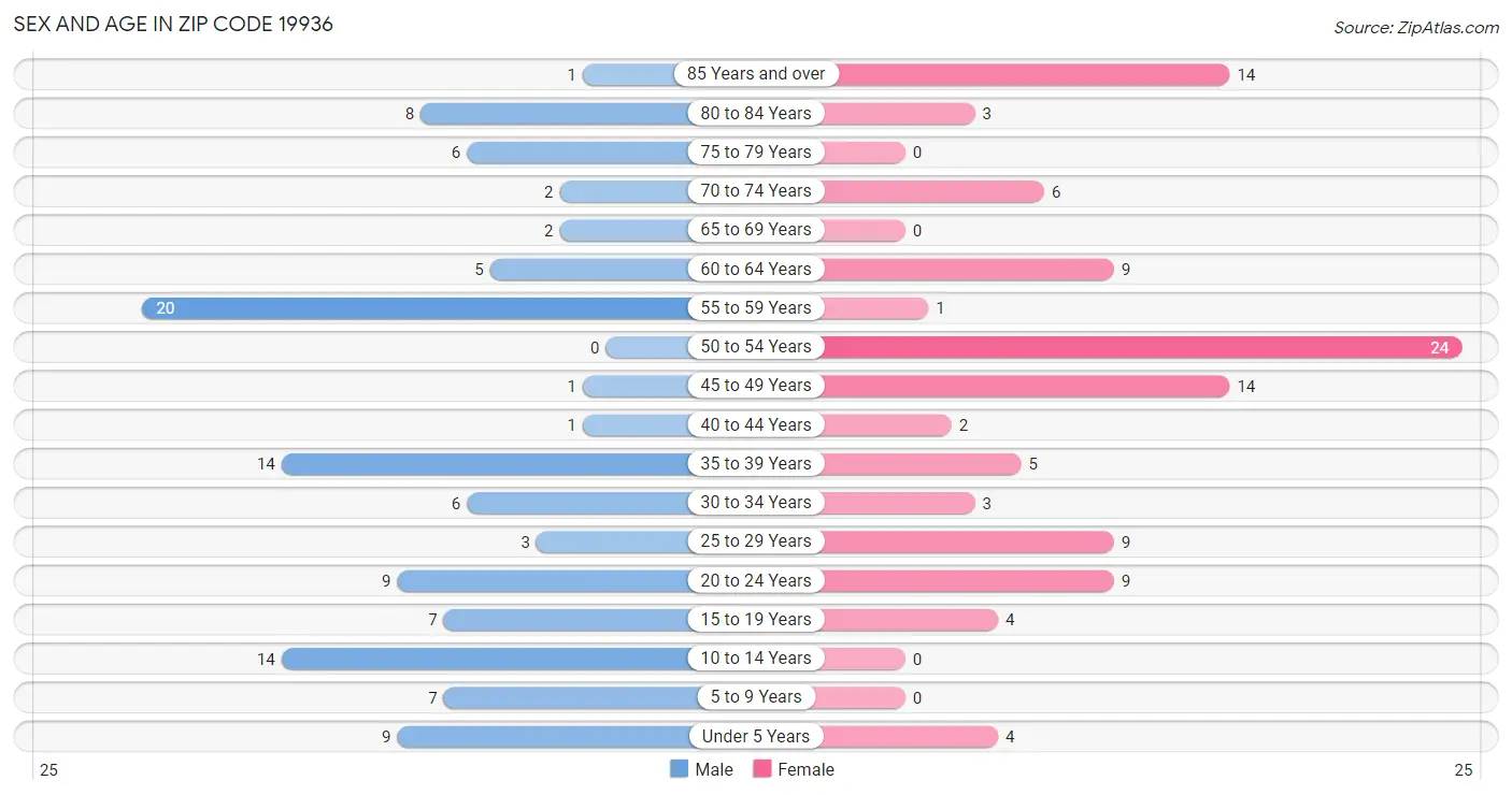 Sex and Age in Zip Code 19936