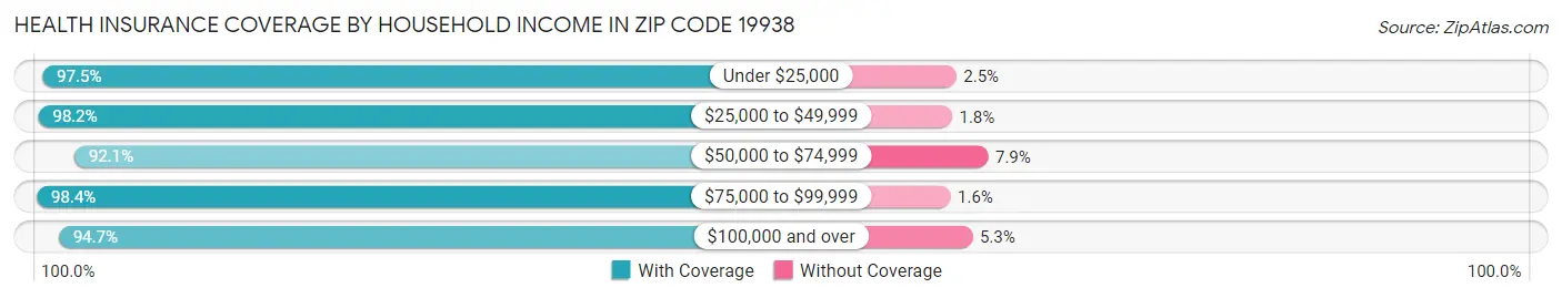 Health Insurance Coverage by Household Income in Zip Code 19938