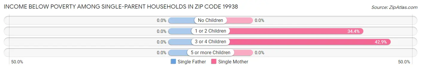 Income Below Poverty Among Single-Parent Households in Zip Code 19938