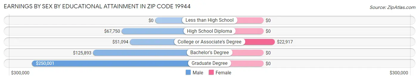 Earnings by Sex by Educational Attainment in Zip Code 19944