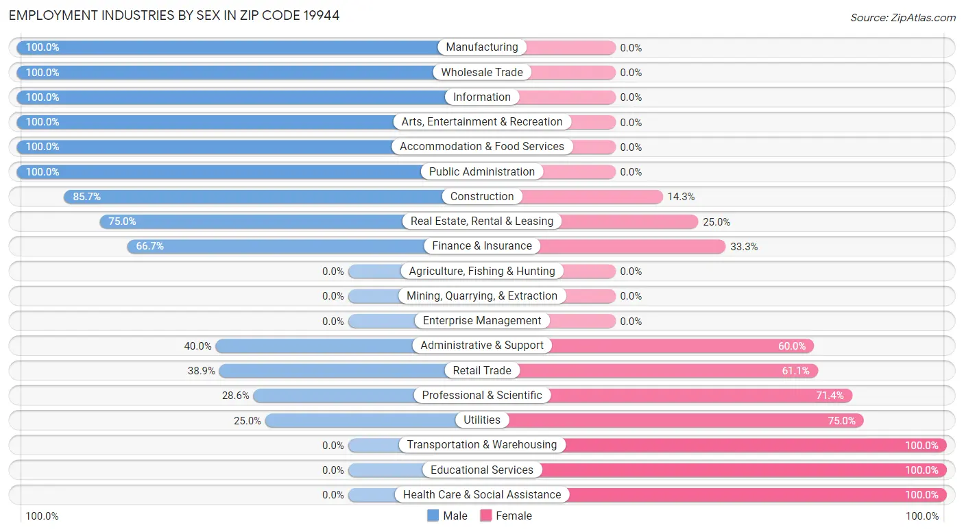 Employment Industries by Sex in Zip Code 19944