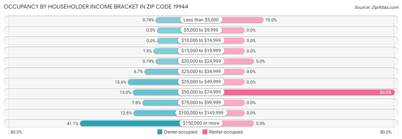 Occupancy by Householder Income Bracket in Zip Code 19944