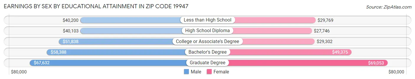 Earnings by Sex by Educational Attainment in Zip Code 19947