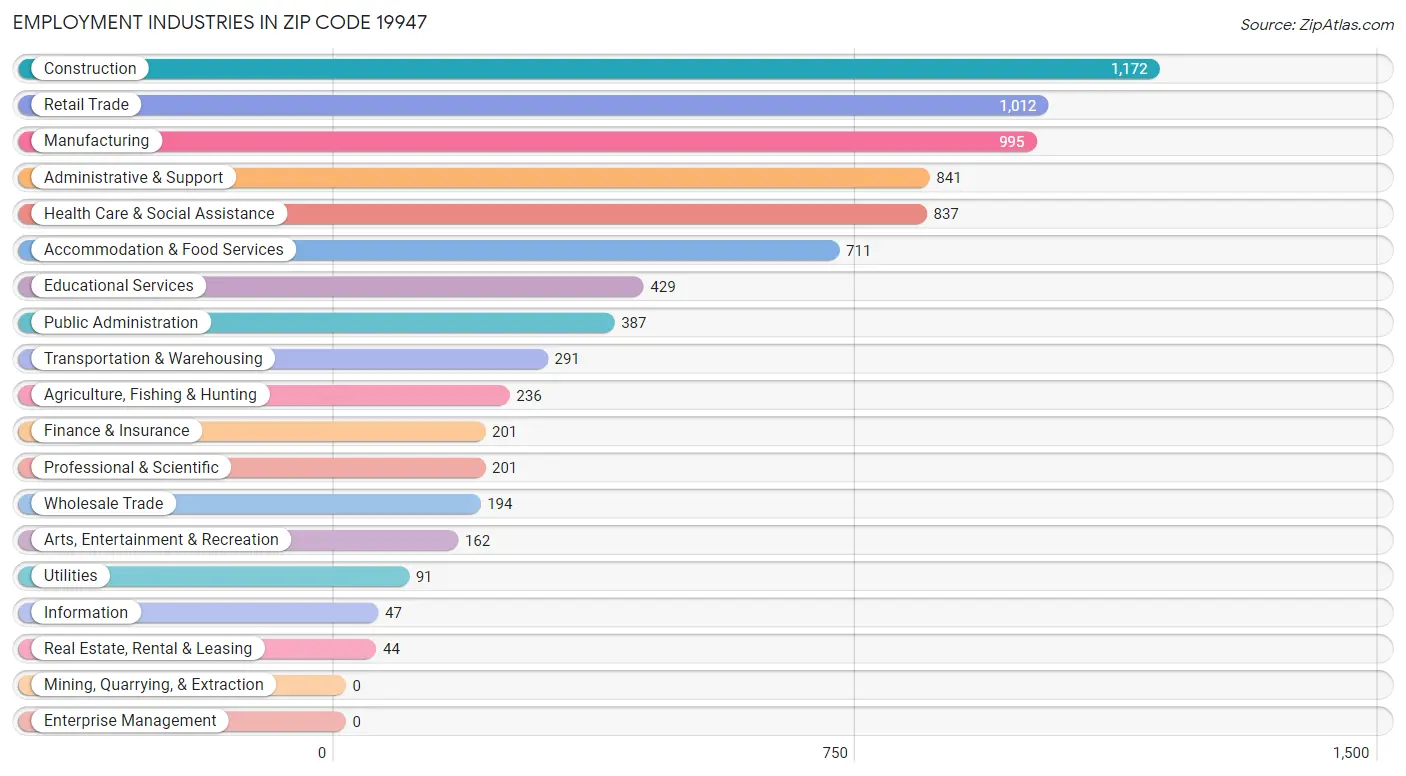 Employment Industries in Zip Code 19947