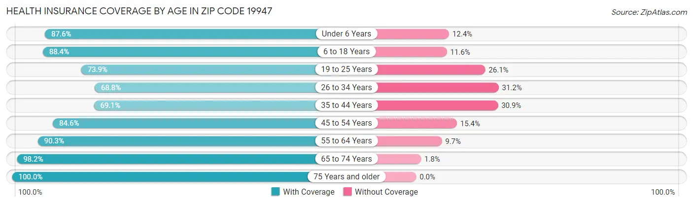 Health Insurance Coverage by Age in Zip Code 19947