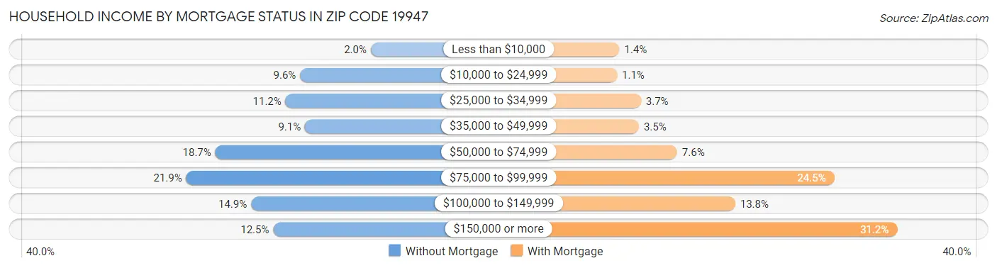 Household Income by Mortgage Status in Zip Code 19947