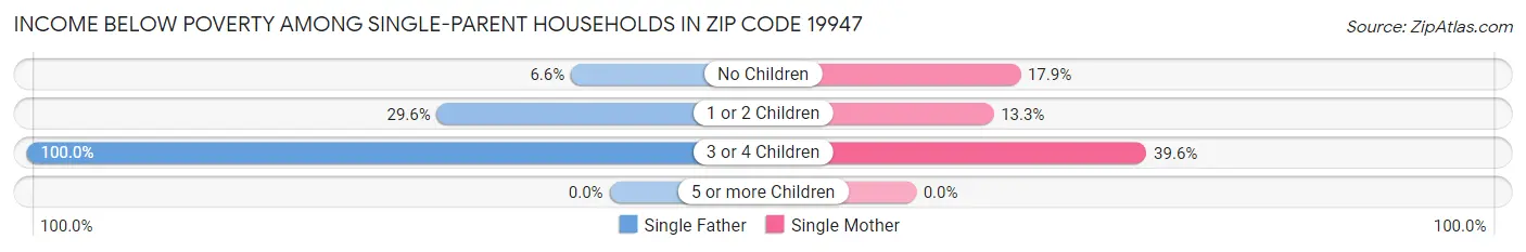 Income Below Poverty Among Single-Parent Households in Zip Code 19947