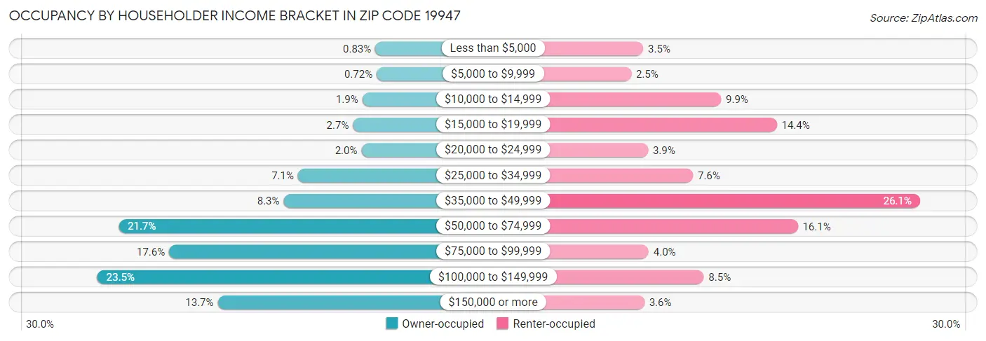Occupancy by Householder Income Bracket in Zip Code 19947