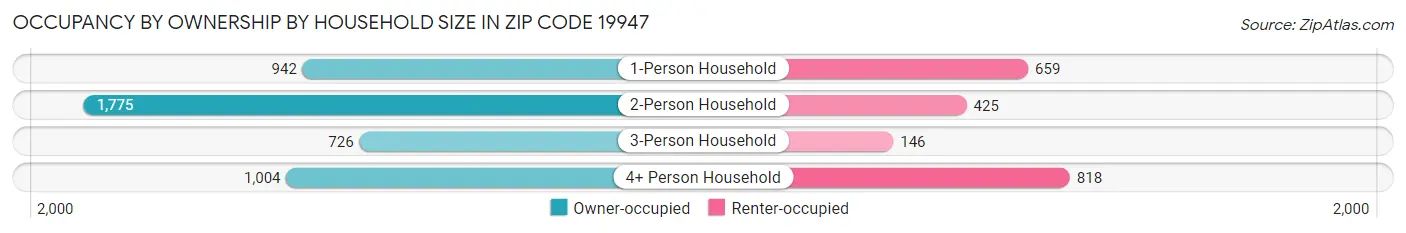 Occupancy by Ownership by Household Size in Zip Code 19947