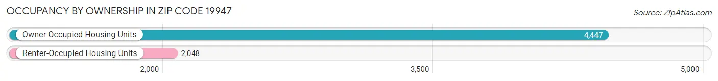 Occupancy by Ownership in Zip Code 19947