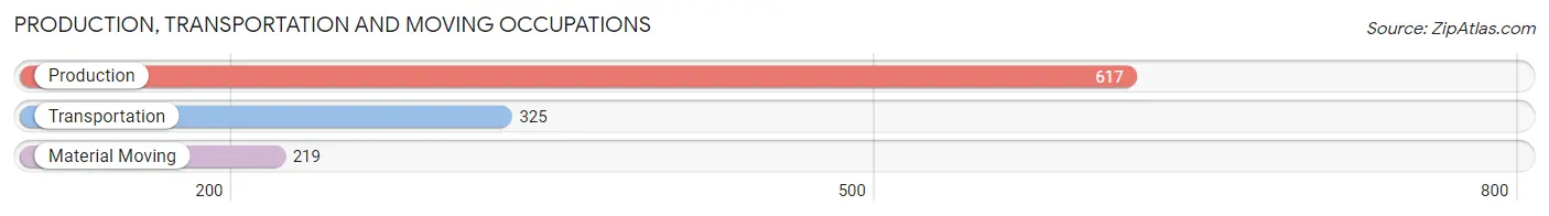 Production, Transportation and Moving Occupations in Zip Code 19947