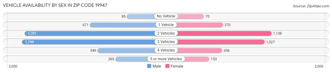 Vehicle Availability by Sex in Zip Code 19947