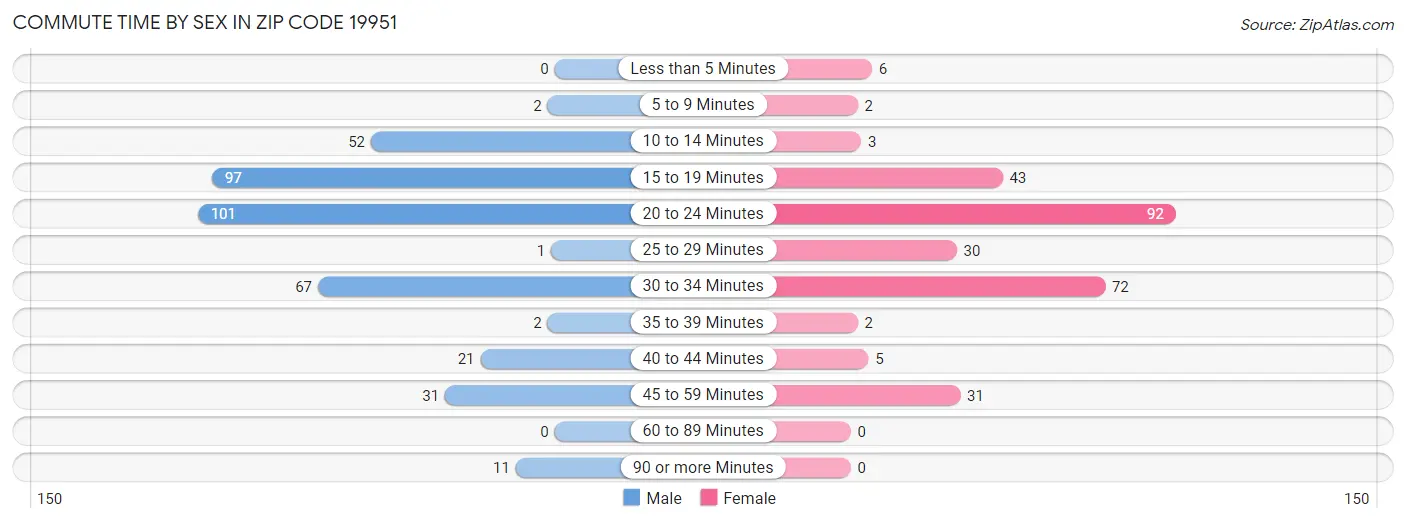 Commute Time by Sex in Zip Code 19951