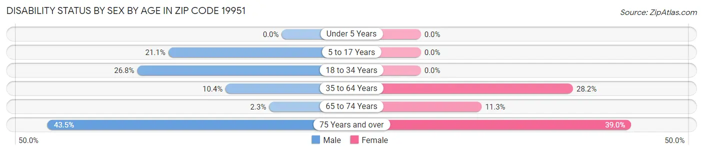 Disability Status by Sex by Age in Zip Code 19951