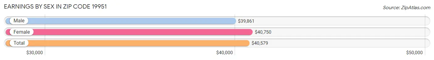 Earnings by Sex in Zip Code 19951