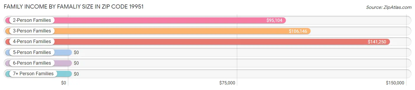 Family Income by Famaliy Size in Zip Code 19951