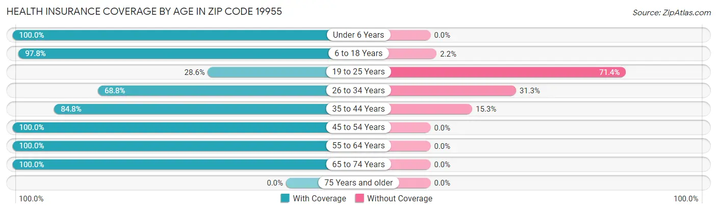 Health Insurance Coverage by Age in Zip Code 19955