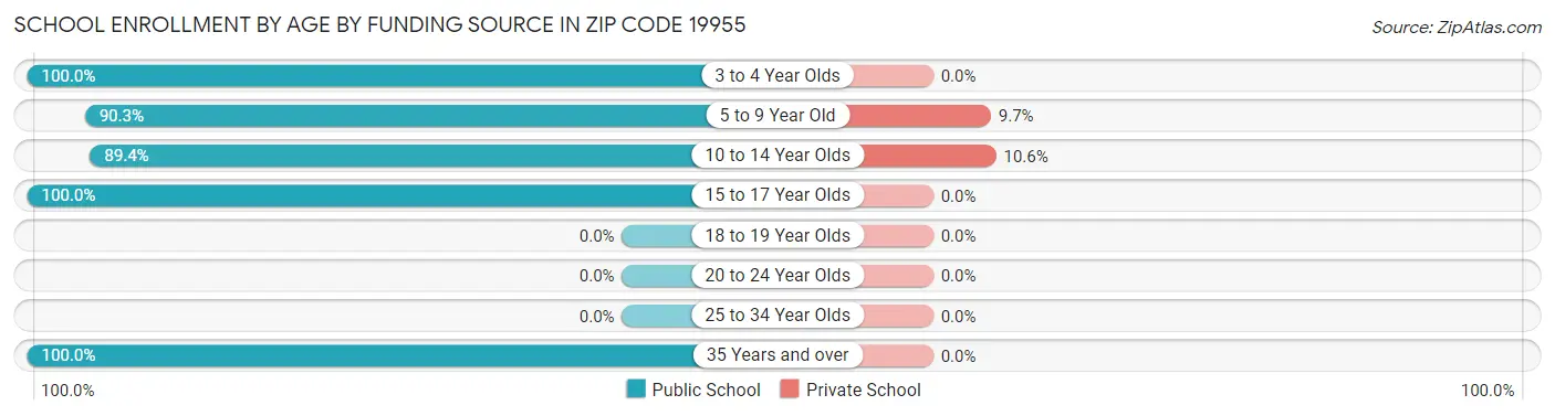 School Enrollment by Age by Funding Source in Zip Code 19955