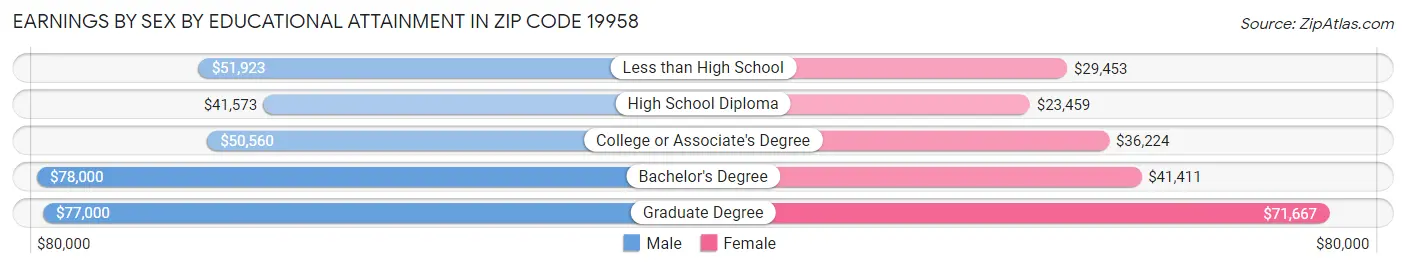 Earnings by Sex by Educational Attainment in Zip Code 19958
