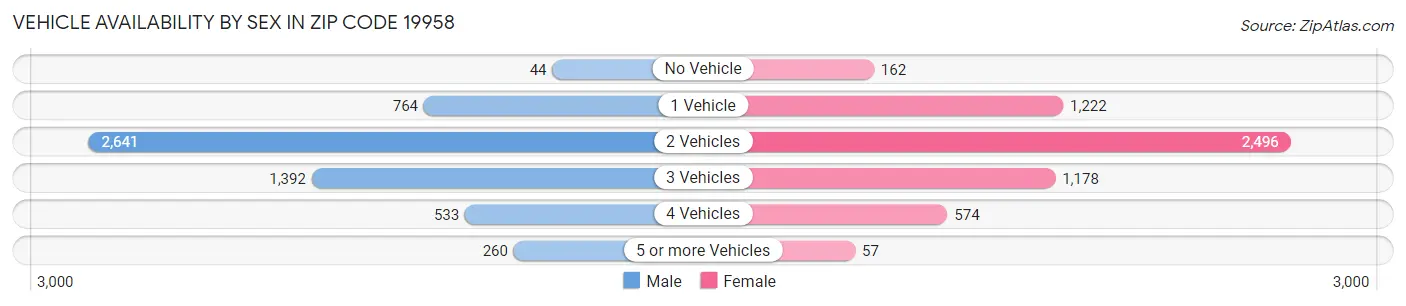 Vehicle Availability by Sex in Zip Code 19958