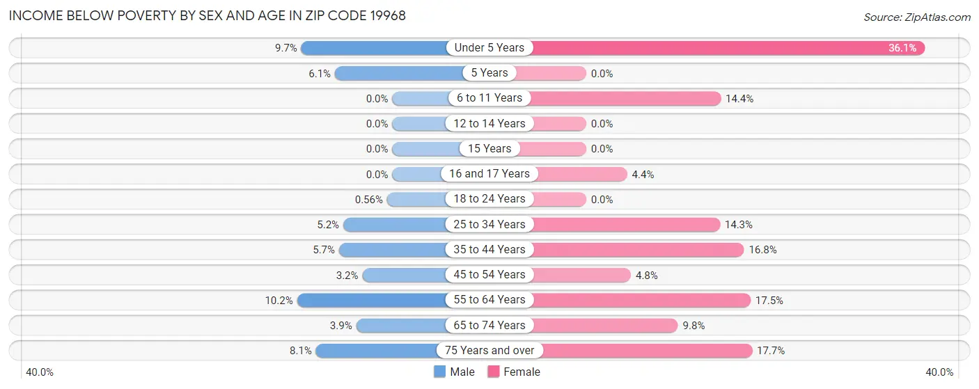 Income Below Poverty by Sex and Age in Zip Code 19968