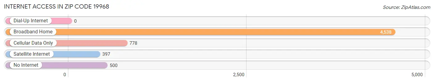 Internet Access in Zip Code 19968