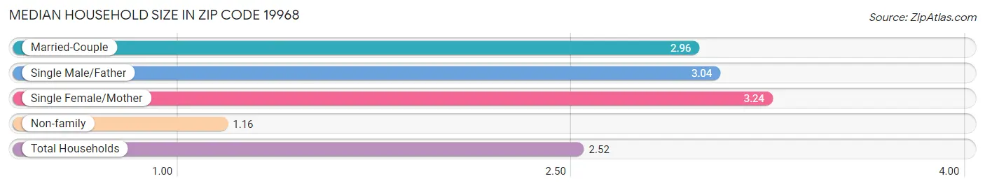 Median Household Size in Zip Code 19968