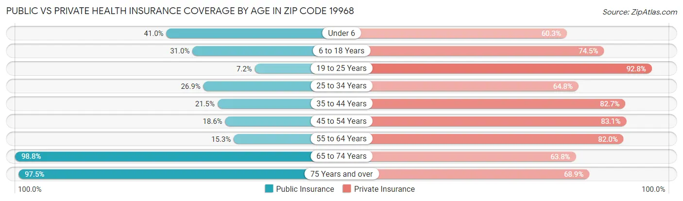 Public vs Private Health Insurance Coverage by Age in Zip Code 19968