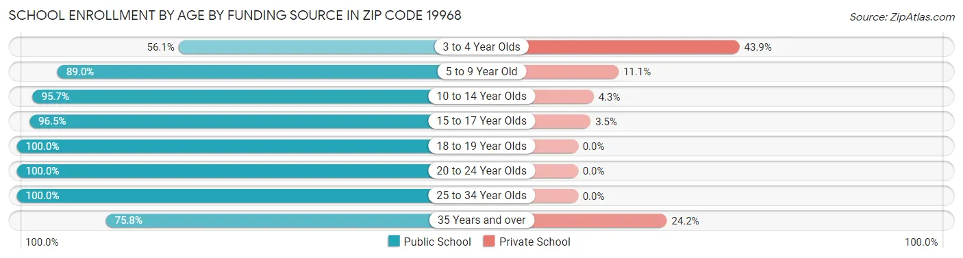 School Enrollment by Age by Funding Source in Zip Code 19968
