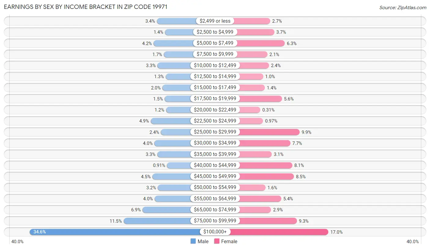 Earnings by Sex by Income Bracket in Zip Code 19971