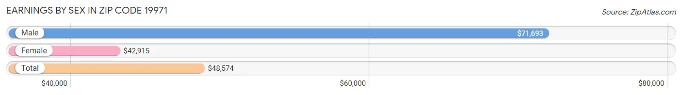 Earnings by Sex in Zip Code 19971