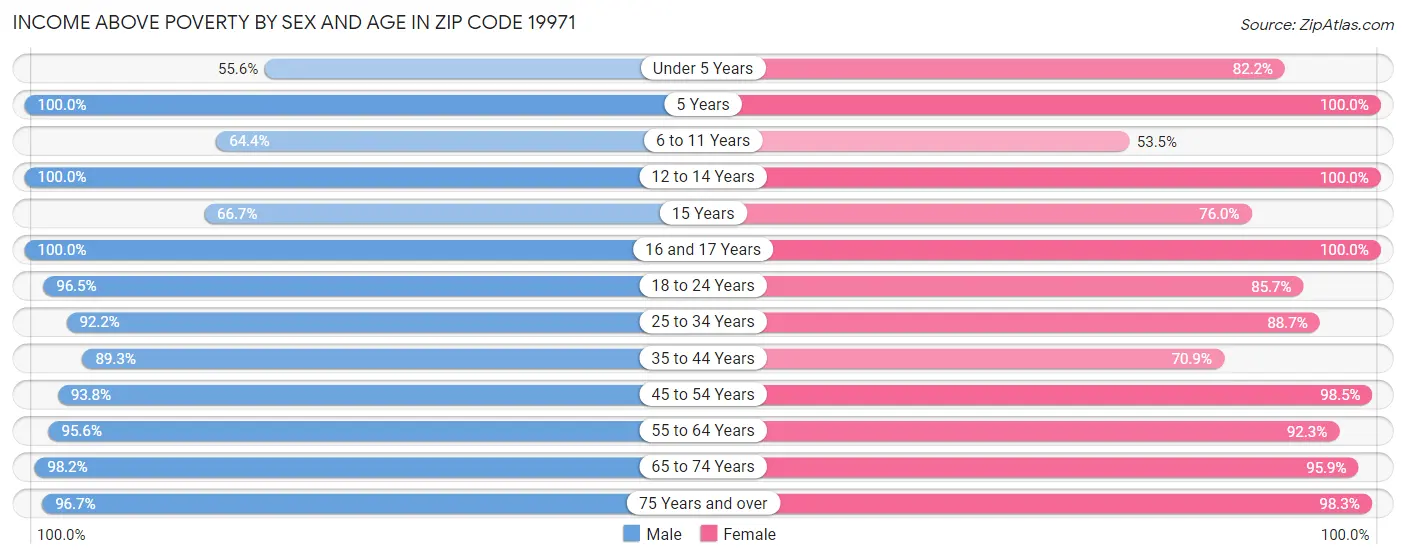 Income Above Poverty by Sex and Age in Zip Code 19971