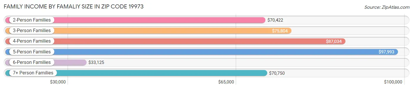 Family Income by Famaliy Size in Zip Code 19973